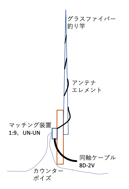 カウンターポイズ付き釣り竿アンテナ（ロングワイヤー）